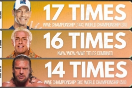 تریپل-اچ - رندی-اورتن - هالک-هوگان - پرافتخارترین-کشتی‌گیر - بیشترین-قهرمانی-WWE - قهرمانان-تاریخ-WWE - تاریخچه-WWE - کمربند-WWE - قهرمانان-جهان-کشتی