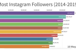 روند تغییر پرطرفدارترین اکانت‌های اینستاگرام از 2014 تا 2019