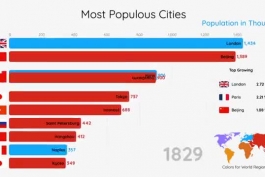 10 شهر پرجمعیت جهان از سال 1500 تا سال 2035