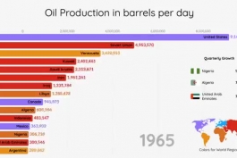 15 کشور برتر تولید نفت از سال 1900 تا 2019