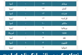 ویدیوی آماری رو نگاه کنید سنگاپور با ۸۹ مورد کرونایی بدون کشته ایران با ۴۳ مورد ۸ کشته!؟