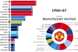 قهرمانان Premier League - First Division از 1888