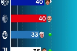 عملکرد پیرلو و برخی از سرمربی های سری آ از شروع تا کنون ! 