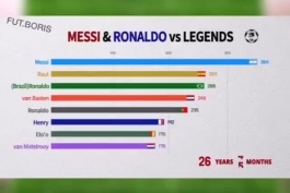 مقایسه رونالدو و مسی با دیگر اسطوره های فوتبال
