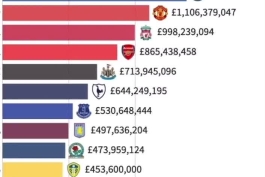 بیشترین پول خرج شده در تاریخ پریمیر لیگ از ابتدای آن.