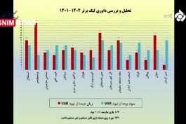 ⏪ حیدر سلیمانی: پرسپولیس 19 بار و استقلال 12 بار در لیگ امسال از داوری ضرر کرده‌اند!