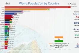 ۲۰ کشور پر جمعیت جهان از ۱۸۱۰ تا ۲۱۰۰ 