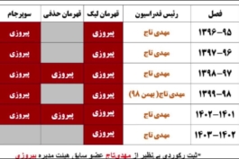 اثر هنری مهدی تاج طی 6 سال ریاست در فدراسیون 6 قهرمانی لیگ و در مجمموع 14 جام!