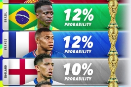 5 شانس اصلی قهرمانی در جام جهانی 2026 با حضور اسپانیا، آرژانتین و فرانسه