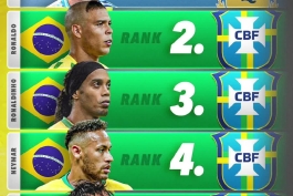 5 بازیکن برتر قاره آمریکای جنوبی در قرن 21 با حضور مسی، رونالدینیو و کاکا