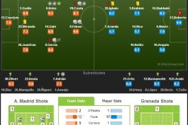 نمرات بازیکنان اتلتیکو مادرید و گرانادا