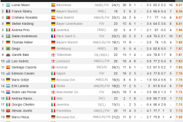 بهترین بازیکنان فصل کنونی فوتبال اروپا بر اساس آمار تا به اینجا و از نگاه سایت معتبر Whoscored