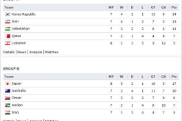 جدول کامل گروه های انتخابی جام جهانی در قاره آسیا؛ ایران صاحب بهترین خط دفاع
