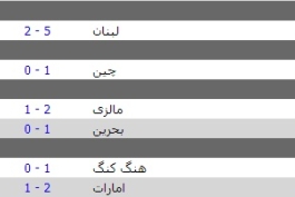 نتایج دیدارهای مقدماتی جام ملت های آسیا، طوفان لبنانی ها!