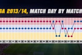 Infographic:LaLiga leaders till now