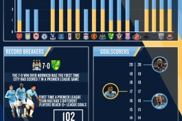سیتی چطور قهرمان لیگ انگلیس شد ( اینفو گرافیک) 