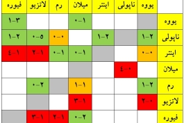 بازیهای رودرروی بزرگان سری آ