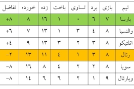  بسیار جالب: جدول امتیازی بازیهای رودرروی 6 تیم برتر لالیگا در فصل 2015-2014