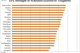 آمار از میزان سختی بازی های آینده 20 تیم حاضر در لیگ برتر انگلیس 