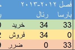 بارسا در سه فصل اخیر بیش از 100 میلیون یورو از رئال بیشتر خرج کرده!!!!