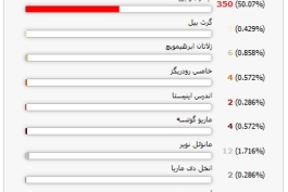  نظرسنجی توپ طلایی 2014 