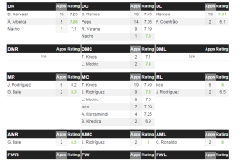 نمره میانگین بازیکنان رئال مادرید
