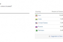 ایران رتبه اول استفاده از وایبر در جهان + نمودار