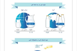 حقایق شیر