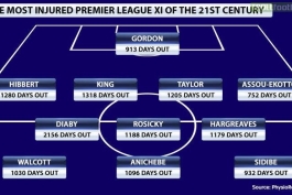 تیم منتخب بازیکنانی که بیشترین مصدومیت داشتن