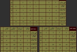 نگاهی کلی به وضعیت کشورهای مطرح فوتبال اروپا در رقابتهای 29 سال اخیر جام باشگاهها