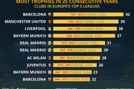 بهترین تیم های اروپا ازنظرجام در25 سال متوالی!