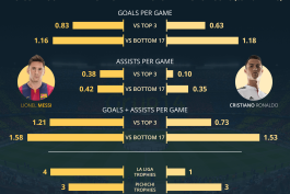 مقایسه مسی و رونالدو از فصل 2009/2010 تا به الان