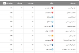 آخرین آپدیت برترین بازیکنان فصل