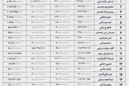 سرانجام ریز قرارداد بازیکنان استقلال منتشر شد