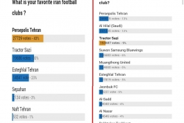 پرسپولیس؛ همچنان پر هوادارترین تیم ایران و آسیا