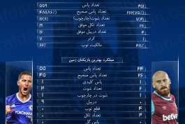 اینفوگرافیک اختصاصی طرفداری؛ آمار و ارقام بازی چلسی و وستهام یونایتد