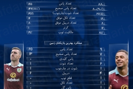 اینفوگرافیک اختصاصی طرفداری؛ آمار و ارقام بازی برنلی و لیورپول