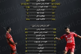 اینفوگرافیک اختصاصی طرفداری؛ آمار و ارقام بازی پرسپولیس و صبا قم