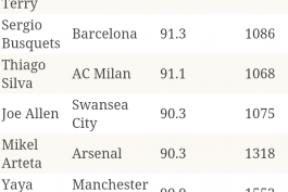آمار بهترین درصد پاس صحیح در لیگ های معتبر فصل12-2011