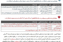 مقایسه 4 نیمه نهایی استقلال و 4 نیمه نهایی پرسپولیس در مسابقات آسیایی