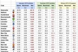 دخل و خرج  تیم های پریمر لیگ فصل 16-2015