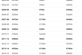 میزان هزینه نقل انتقالات پریمر لیگ از  فصل 2003 تا 2015
