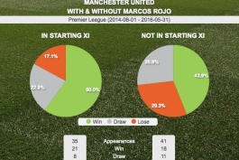 اینفوگرافیک؛ بررسی آمار منچستریونایتد در حضور و عدم حضور روخو از زمان پیوستنش به این تیم