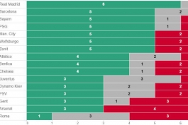 اینفوگرافیک؛ رئال مادرید با 6 برد و 1 تساوی بهترین تیم حاضر در مرحله یک شانزدهم نهائی لیگ قهرمانان اروپا