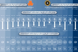 اینفوگرافیک اختصاصی طرفداری، مقایسه هفت هفته اول در پانزده دوره لیگ برتر