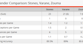 مقایسه امار استونز(گزینه دفاع چلسی) و واران و زوما 