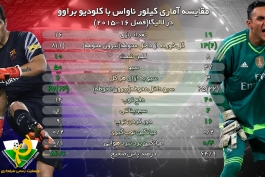 اینفوگرافی اختصاصی طرفداری؛ مقایسه آماری کیلور ناواس با کلودیو براوو