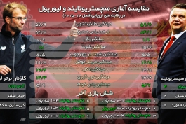 اینفوگرافی اختصاصی طرفداری؛  مقایسه آماری منچستریونایتد با لیورپول 