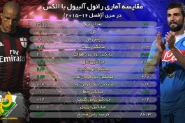 اینفوگرافی اختصاصی طرفداری؛ مقایسه آماری رائول آلبیول با الکس