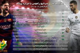 اینفوگرافی اختصاصی طرفداری؛ مقایسه آماری سرخیو راموس با جرارد پیکه